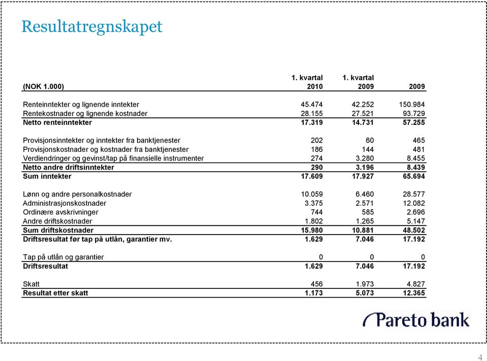 255 Provisjonsinntekter og inntekter fra banktjenester 202 60 465 Provisjonskostnader og kostnader fra banktjenester 186 144 481 Verdiendringer og gevinst/tap på finansielle instrumenter 274 3.280 8.