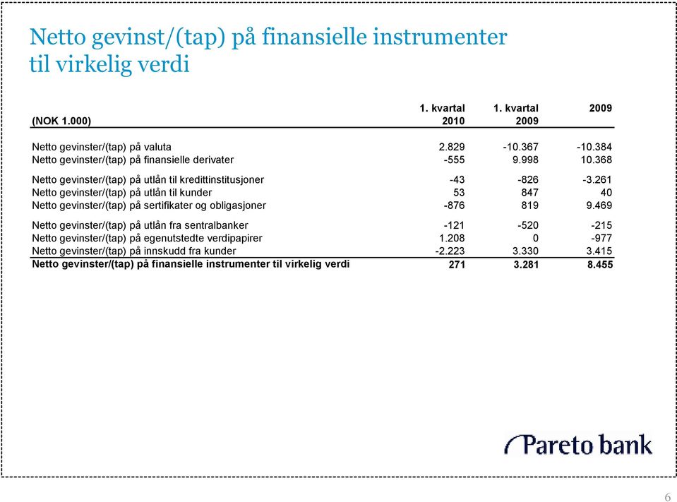 261 Netto gevinster/(tap) på utlån til kunder 53 847 40 Netto gevinster/(tap) på sertifikater og obligasjoner -876 819 9.