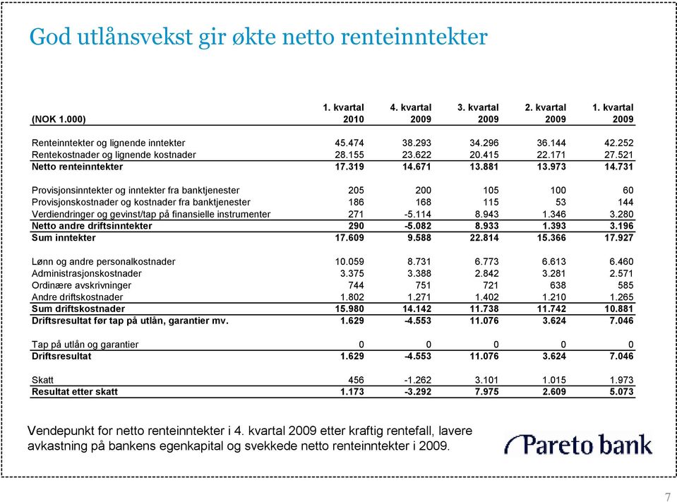 731 Provisjonsinntekter og inntekter fra banktjenester 205 200 105 100 60 Provisjonskostnader og kostnader fra banktjenester 186 168 115 53 144 Verdiendringer og gevinst/tap på finansielle