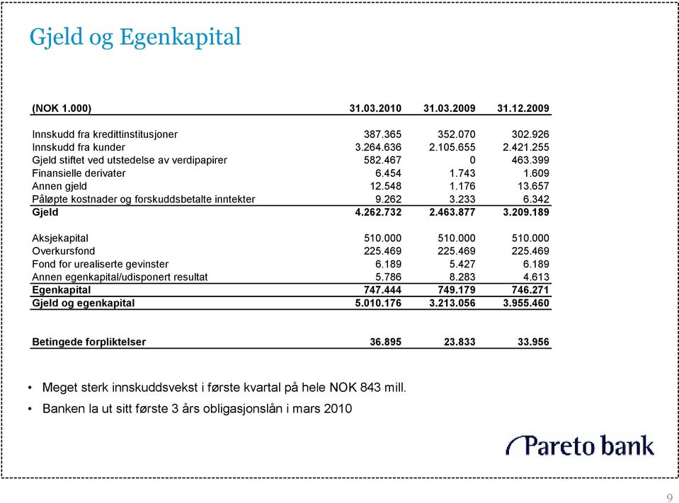 233 6.342 Gjeld 4.262.732 2.463.877 3.209.189 Aksjekapital 510.000 510.000 510.000 Overkursfond 225.469 225.469 225.469 Fond for urealiserte gevinster 6.189 5.427 6.