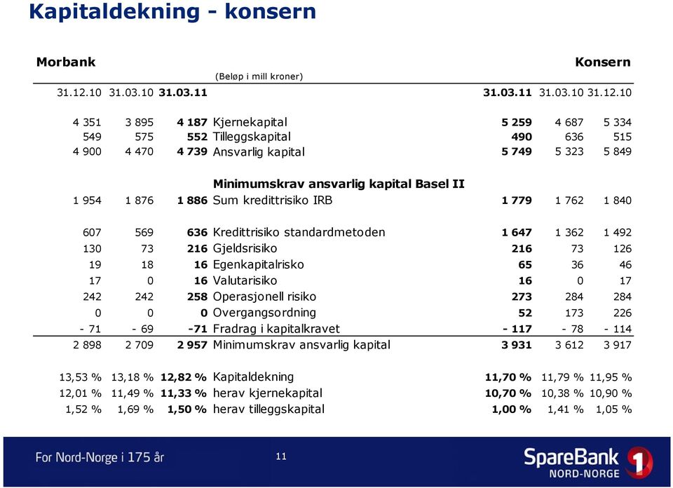 10 4 351 3 895 4 187 Kjernekapital 5 259 4 687 5 334 549 575 552 Tilleggskapital 490 636 515 4 900 4 470 4 739 Ansvarlig kapital 5 749 5 323 5 849 Minimumskrav ansvarlig kapital Basel II 1 954 1 876