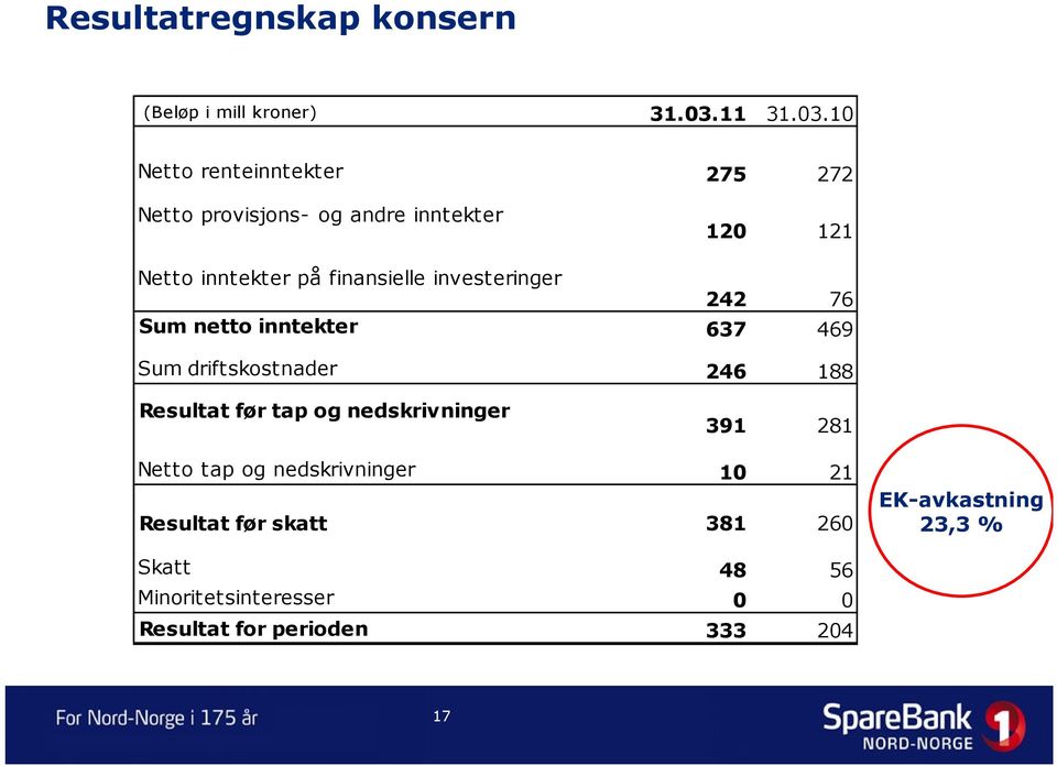 10 Netto renteinntekter 275 272 Netto provisjons- og andre inntekter 120 121 Netto inntekter på finansielle