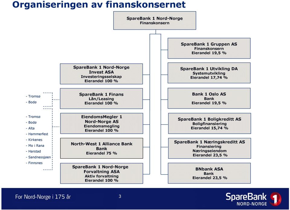 Kirkenes - Mo i Rana - Harstad - Sandnessjøen - Finnsnes EiendomsMegler 1 Nord-Norge AS Eiendomsmegling Eierandel 100 % North-West 1 Alliance Bank Bank Eierandel 75 % SpareBank 1 Nord-Norge