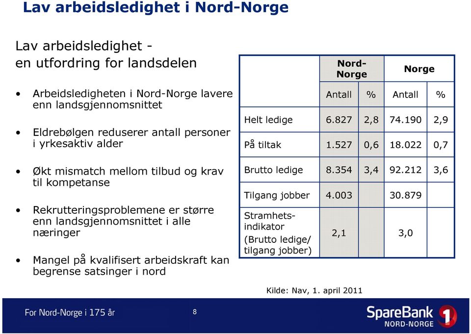 022 2,9 0,7 Økt mismatch mellom tilbud og krav til kompetanse Rekrutteringsproblemene er større enn landsgjennomsnittet i alle næringer Mangel på kvalifisert