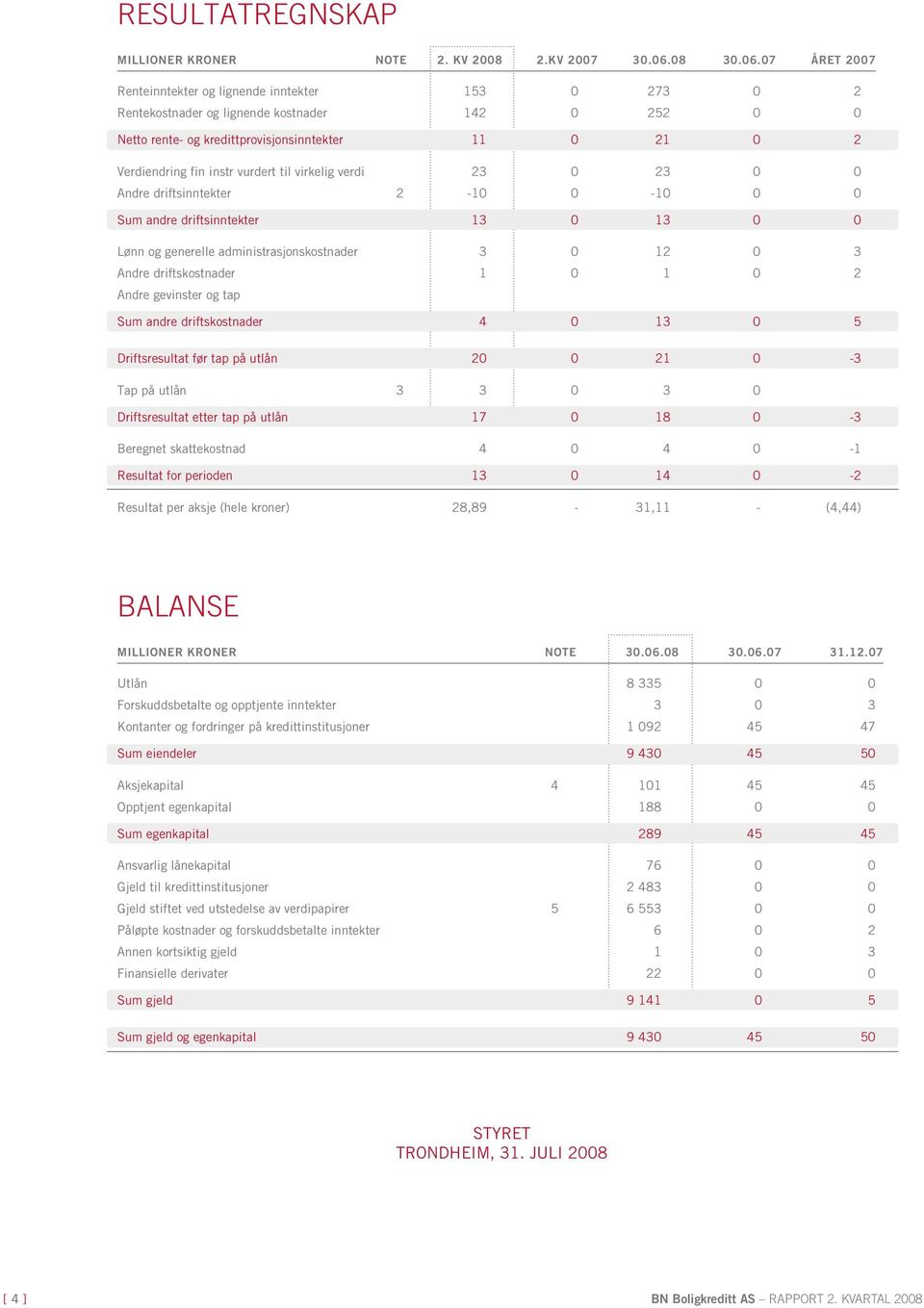 07 året 2007 Renteinntekter og lignende inntekter 153 0 273 0 2 Rentekostnader og lignende kostnader 142 0 252 0 0 Netto rente- og kredittprovisjonsinntekter 11 0 21 0 2 Verdiendring fin instr