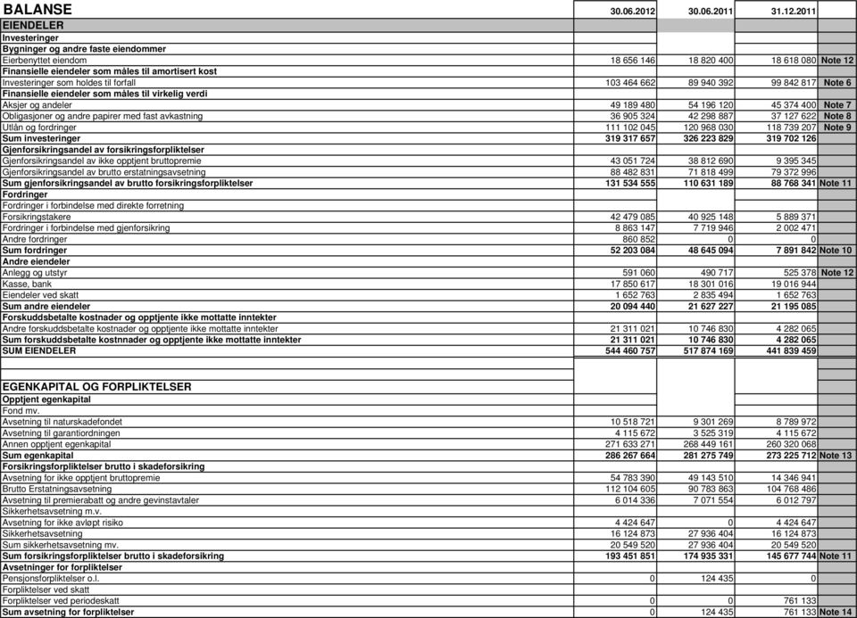 2011 EIENDELER Investeringer Bygninger og andre faste eiendommer Eierbenyttet eiendom 18 656 146 18 820 400 18 618 080 Note 12 Finansielle eiendeler som måles til amortisert kost Investeringer som