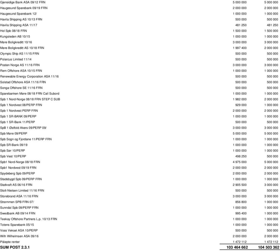 000 000 Olympic Ship AS 11/15 FRN 500 000 500 000 Polarcus Limited 11/14 500 000 500 000 Posten Norge AS 11/16 FRN 3 000 000 3 000 000 Rem Offshore ASA 10/15 FRN 1 000 000 1 000 000 Renewable Energy