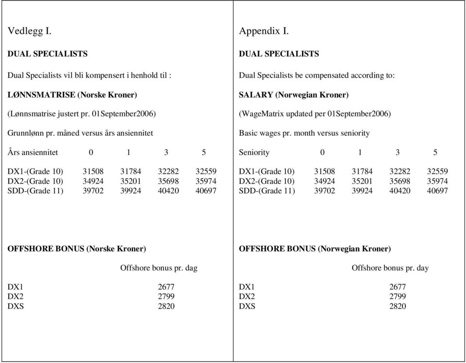 DUAL SPECIALISTS Dual Specialists be compensated according to: SALARY (Norwegian Kroner) (WageMatrix updated per 01September2006) Basic wages pr.