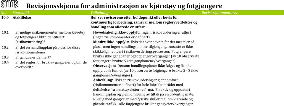 Hovedsakelig ikke oppfylt: Ingen risikovurdering er utført (ingen risikomomenter er definert).