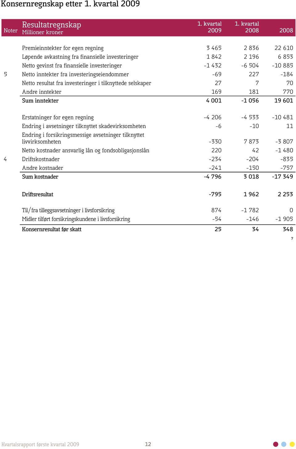 inntekter 4 001-1 056 19 601 Erstatninger for egen regning -4 206-4 533-10 481 Endring i avsetninger tilknyttet skadevirksomheten -6-10 11 Endring i forsikringsmessige avsetninger tilknyttet