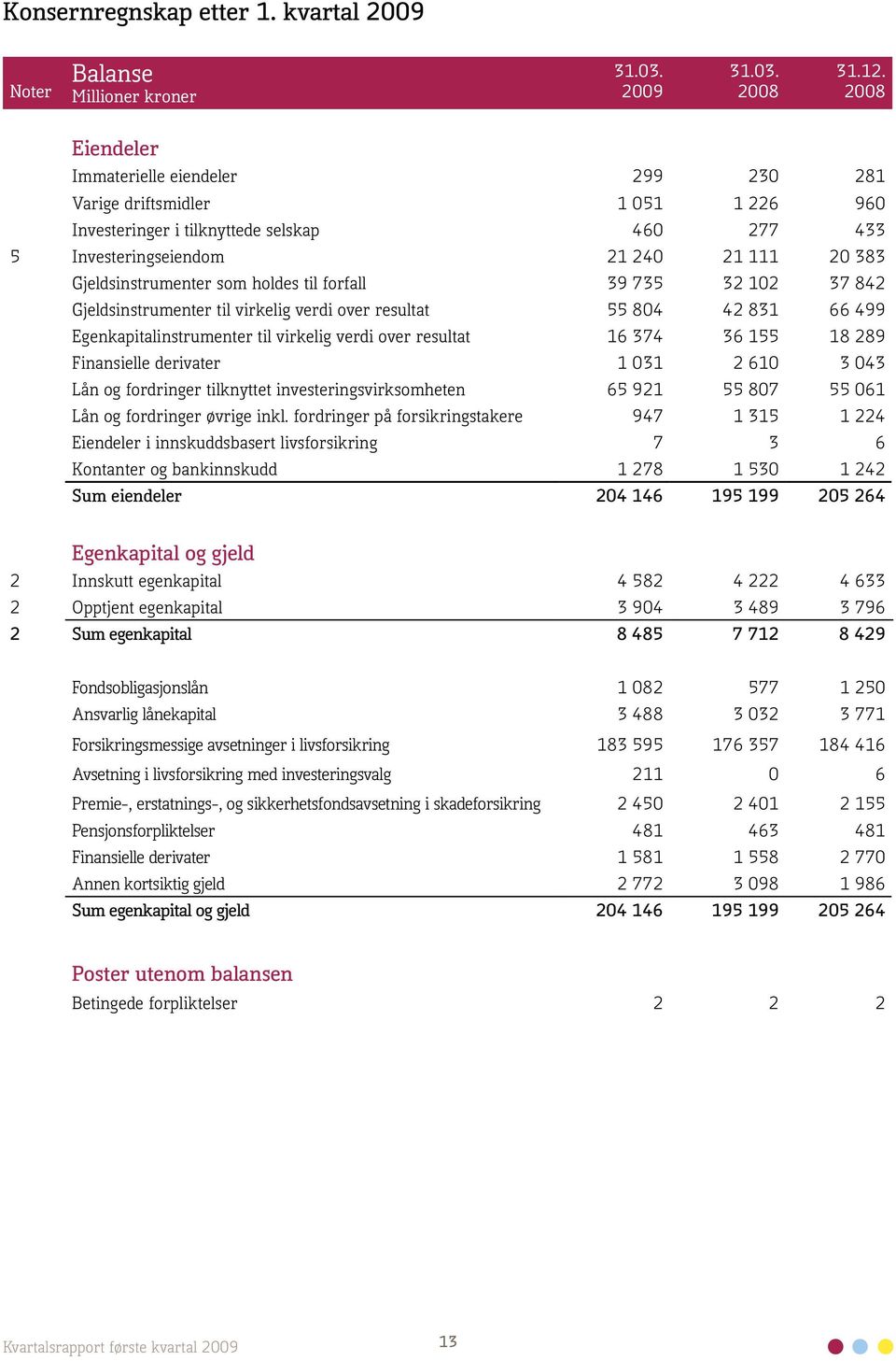 holdes til forfall 39 735 32 102 37 842 Gjeldsinstrumenter til virkelig verdi over resultat 55 804 42 831 66 499 Egenkapitalinstrumenter til virkelig verdi over resultat 16 374 36 155 18 289