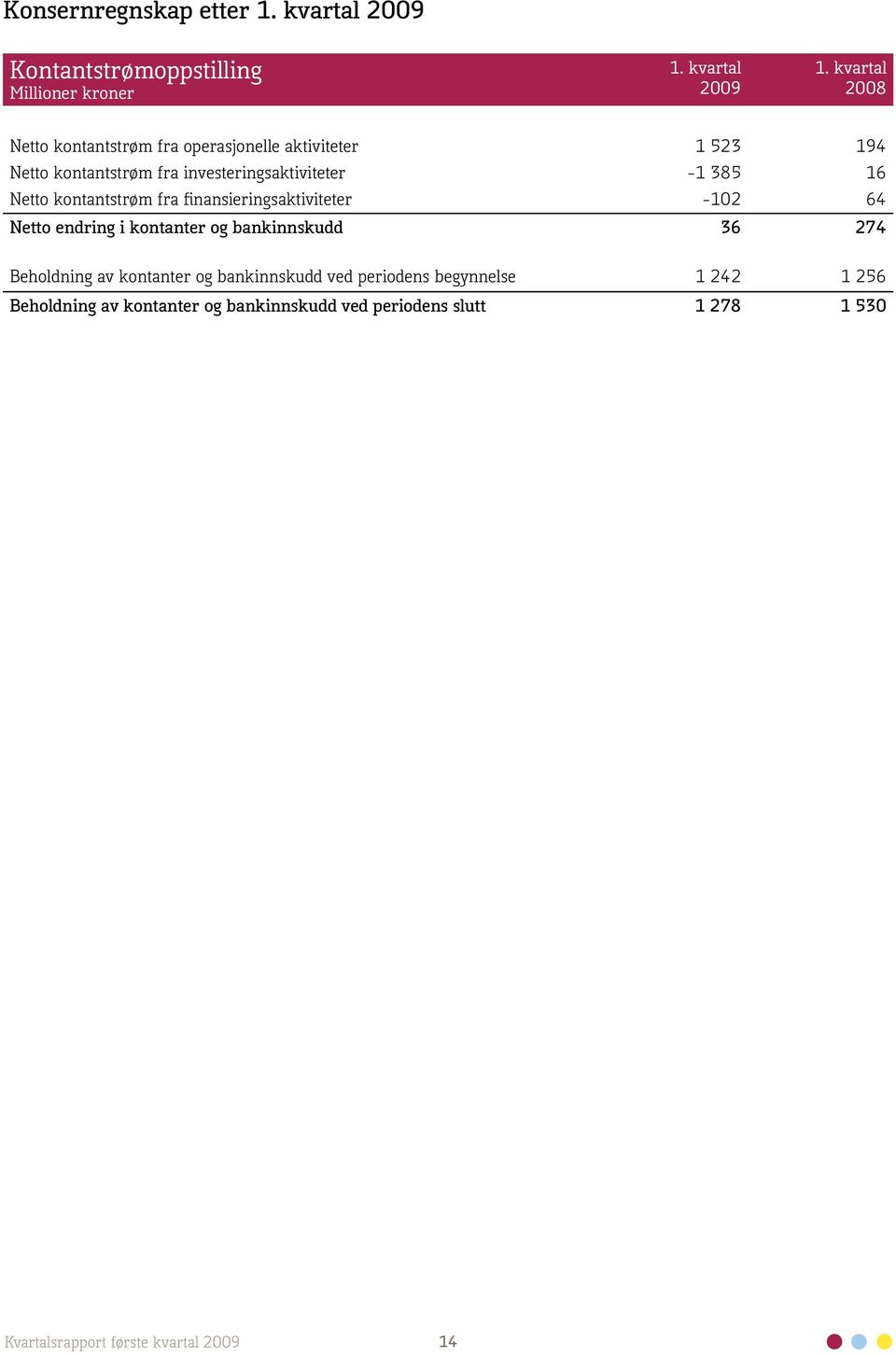 finansieringsaktiviteter -102 64 Netto endring i kontanter og bankinnskudd 36 274 Beholdning av kontanter