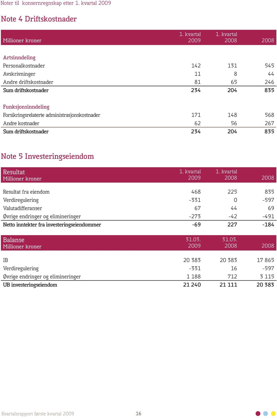 2008 Resultat fra eiendom 468 225 835 Verdiregulering -331 0-597 Valutadifferanser 67 44 69 Øvrige endringer og elimineringer -273-42 -491 Netto inntekter fra investeringseiendommer -69