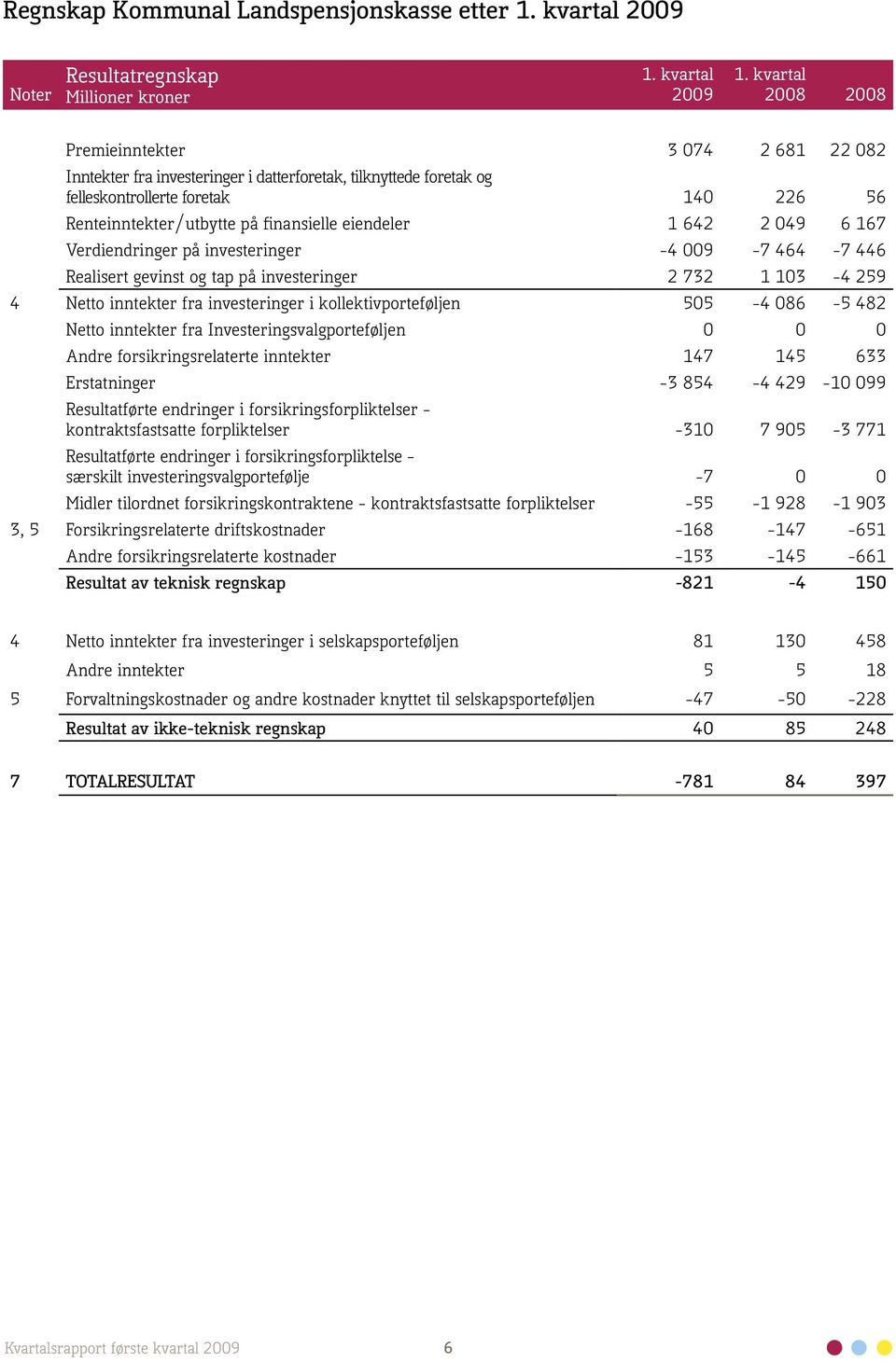 Netto inntekter fra investeringer i kollektivporteføljen 505-4 086-5 482 Netto inntekter fra Investeringsvalgporteføljen 0 0 0 Andre forsikringsrelaterte inntekter 147 145 633 Erstatninger -3 854-4