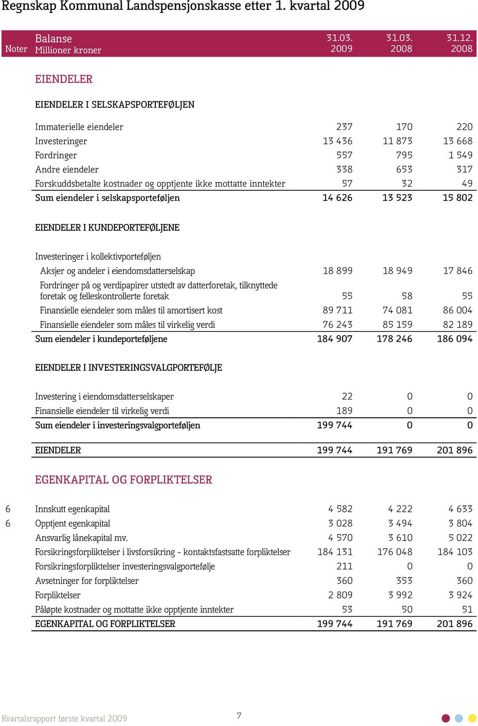 opptjente ikke mottatte inntekter 57 32 49 Sum eiendeler i selskapsporteføljen 14 626 13 523 15 802 EIENDELER I KUNDEPORTEFØLJENE Investeringer i kollektivporteføljen Aksjer og andeler i