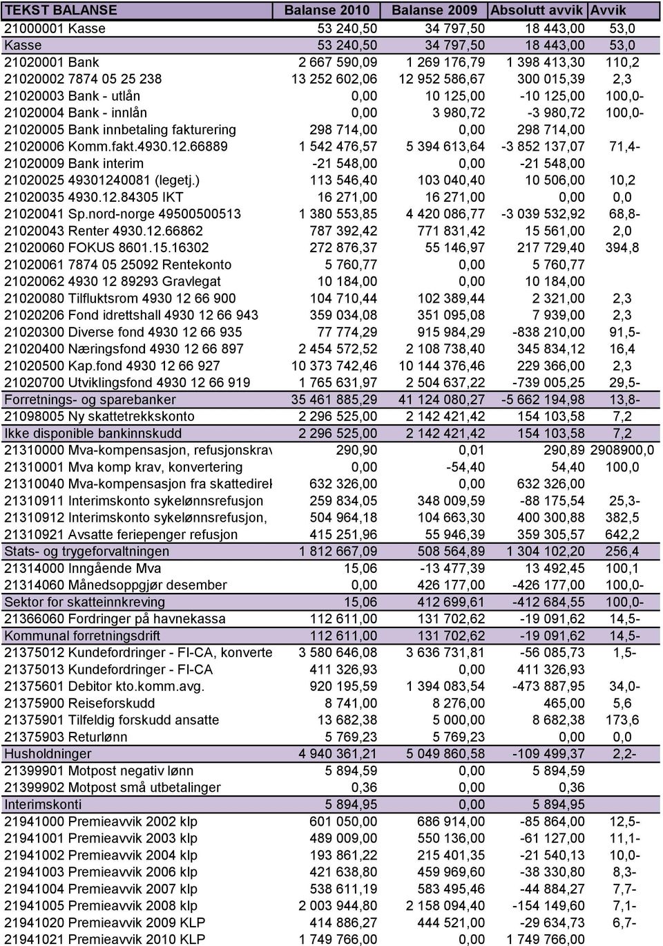 innbetaling fakturering 298 714,00 0,00 298 714,00 21020006 Komm.fakt.4930.12.