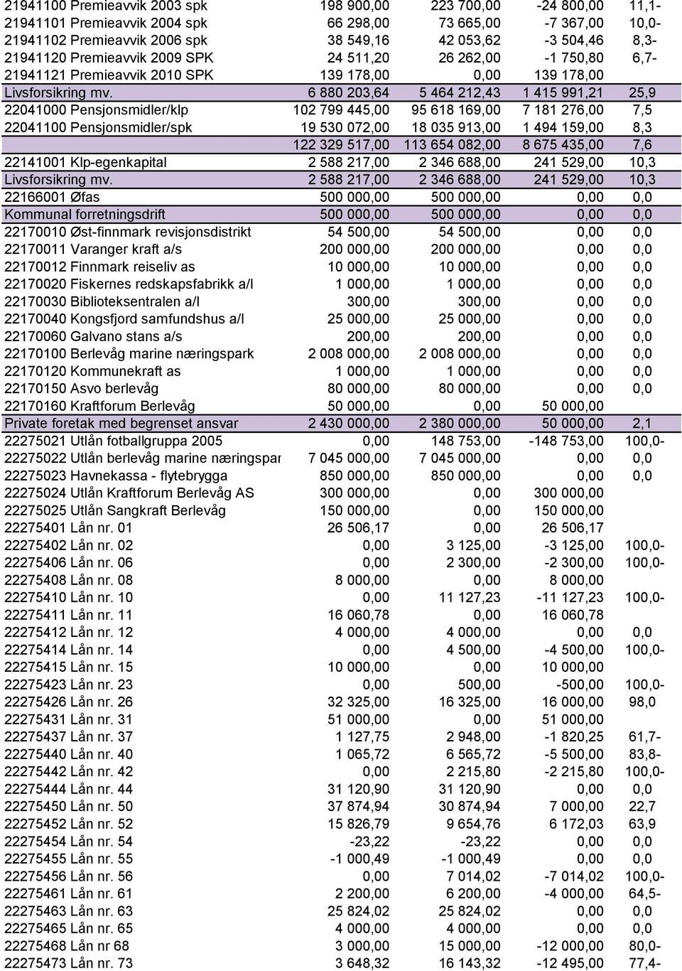 6 880 203,64 5 464 212,43 1 415 991,21 25,9 22041000 Pensjonsmidler/klp 102 799 445,00 95 618 169,00 7 181 276,00 7,5 22041100 Pensjonsmidler/spk 19 530 072,00 18 035 913,00 1 494 159,00 8,3 122 329