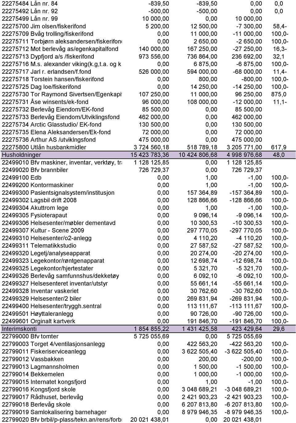 aleksandersen/fiskerifond 0,00 2 650,00-2 650,00 100,0-22275712 Mot berlevåg as/egenkapitalfond 140 000,00 167 250,00-27 250,00 16,3-22275713 Dypfjord a/s /fiskerifond 973 556,00 736 864,00 236