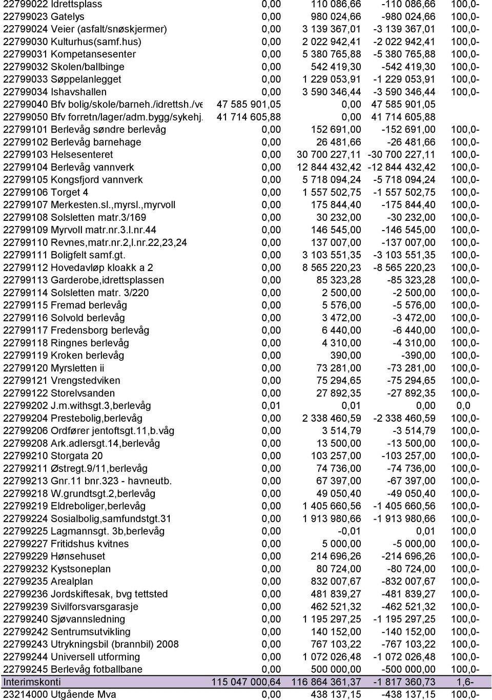 hus) 0,00 2 022 942,41-2 022 942,41 100,0-22799031 Kompetansesenter 0,00 5 380 765,88-5 380 765,88 100,0-22799032 Skolen/ballbinge 0,00 542 419,30-542 419,30 100,0-22799033 Søppelanlegget 0,00 1 229