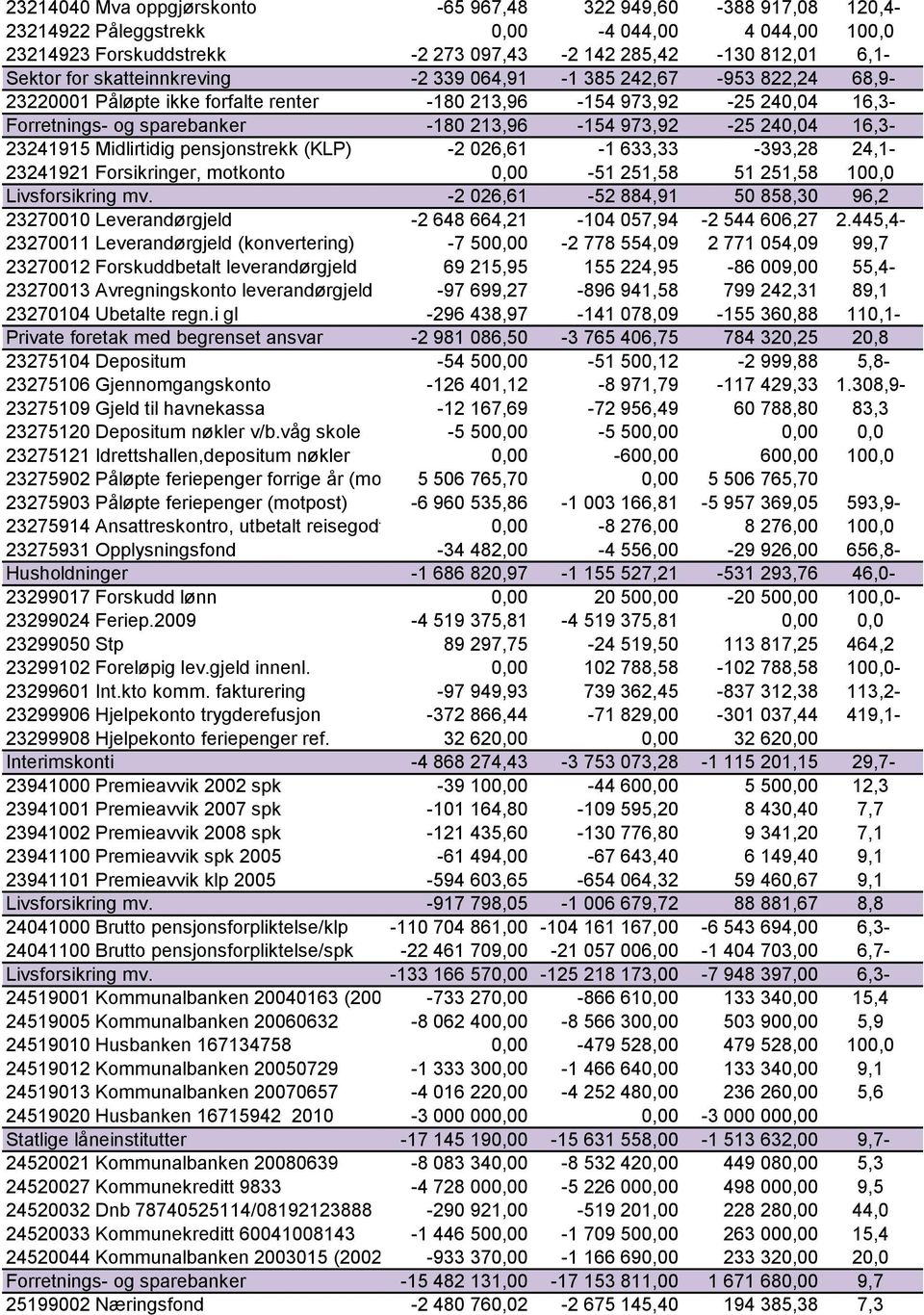 16,3-23241915 Midlirtidig pensjonstrekk (KLP) -2 026,61-1 633,33-393,28 24,1-23241921 Forsikringer, motkonto 0,00-51 251,58 51 251,58 100,0 Livsforsikring mv.