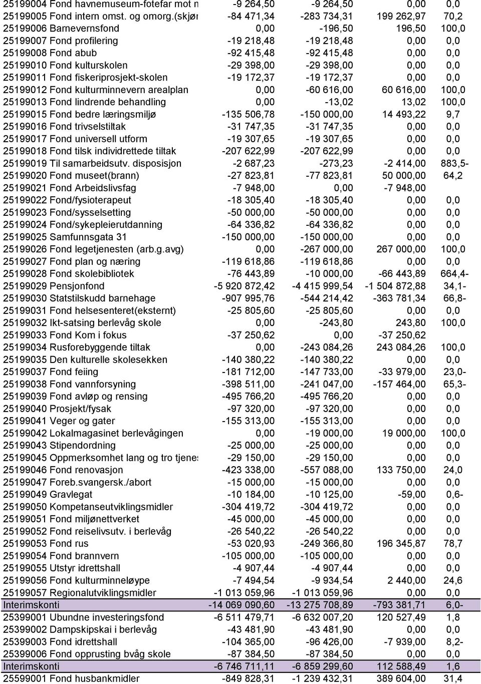 0,0 25199010 Fond kulturskolen -29 398,00-29 398,00 0,00 0,0 25199011 Fond fiskeriprosjekt-skolen -19 172,37-19 172,37 0,00 0,0 25199012 Fond kulturminnevern arealplan 0,00-60 616,00 60 616,00 100,0