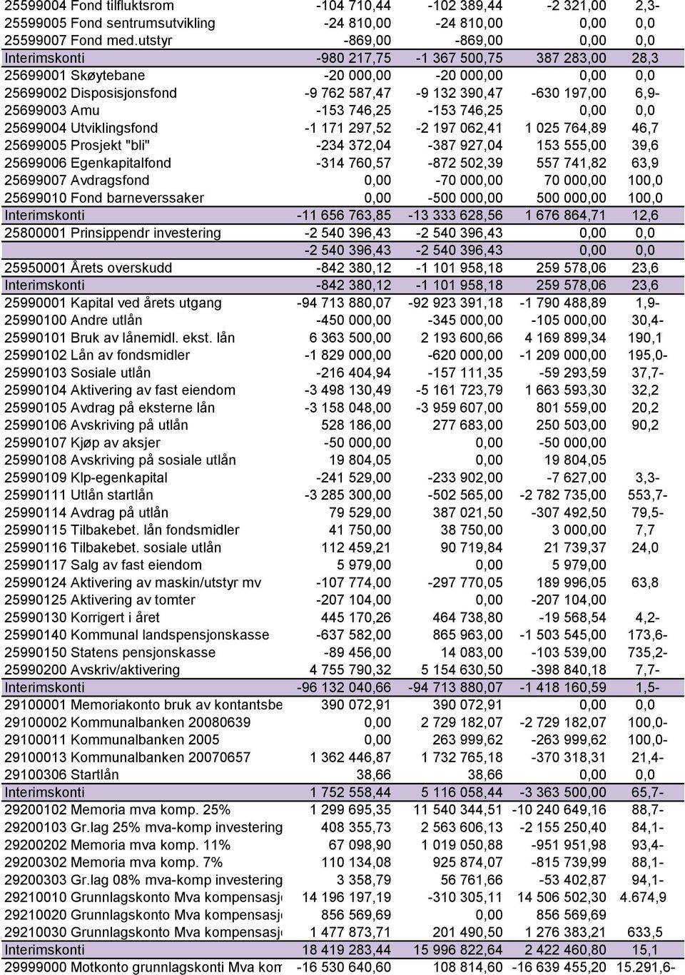 6,9-25699003 Amu -153 746,25-153 746,25 0,00 0,0 25699004 Utviklingsfond -1 171 297,52-2 197 062,41 1 025 764,89 46,7 25699005 Prosjekt "bli" -234 372,04-387 927,04 153 555,00 39,6 25699006