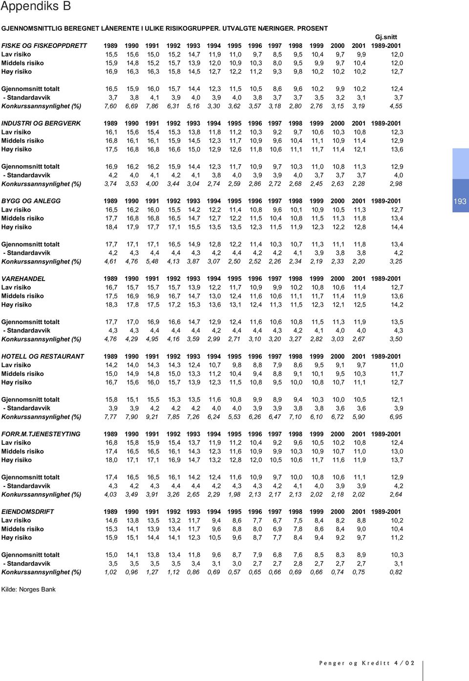 14,8 15,2 15,7 13,9 12,0 10,9 10,3 8,0 9,5 9,9 9,7 10,4 12,0 Høy risiko 16,9 16,3 16,3 15,8 14,5 12,7 12,2 11,2 9,3 9,8 10,2 10,2 10,2 12,7 Gjennomsnitt totalt 16,5 15,9 16,0 15,7 14,4 12,3 11,5 10,5