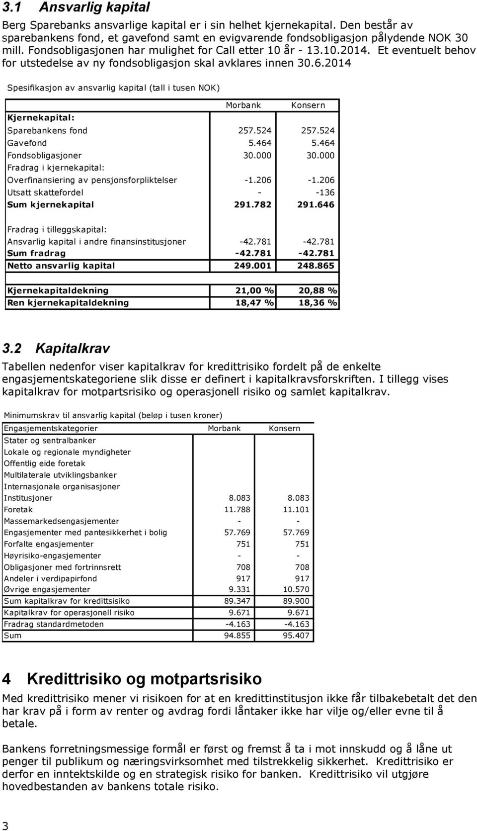 2014 Spesifikasjon av ansvarlig kapital (tall i tusen NOK) Morbank Konsern Kjernekapital: Sparebankens fond 257.524 257.524 Gavefond 5.464 5.464 Fondsobligasjoner 30.000 30.