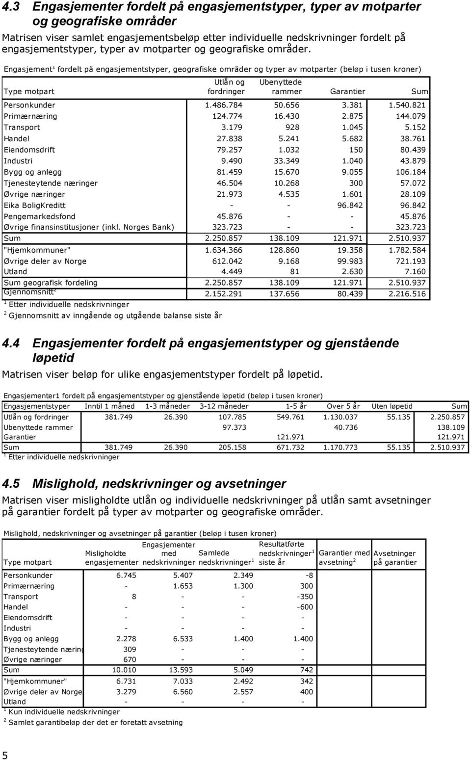 Engasjement 1 fordelt på engasjementstyper, geografiske områder og typer av motparter (beløp i tusen kroner) Type motpart Utlån og fordringer Ubenyttede rammer Garantier Sum Personkunder 1.486.784 50.