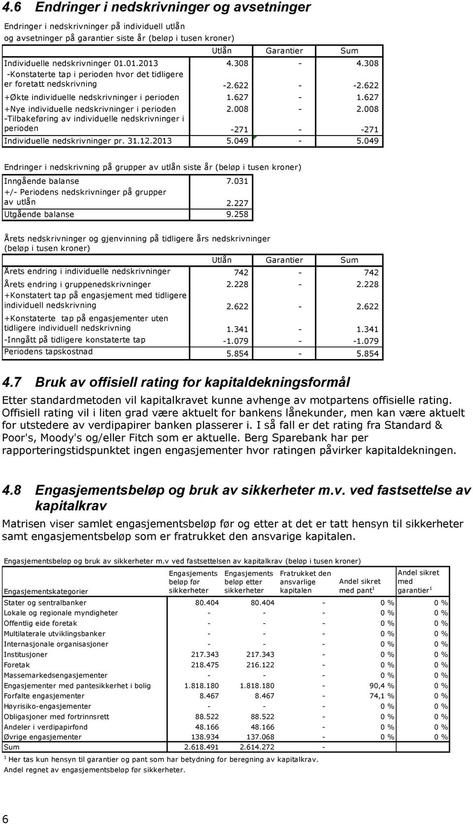 627 +Nye individuelle nedskrivninger i perioden 2.008-2.008 -Tilbakeføring av individuelle nedskrivninger i perioden -271 - -271 Individuelle nedskrivninger pr. 31.12.2013 5.049-5.