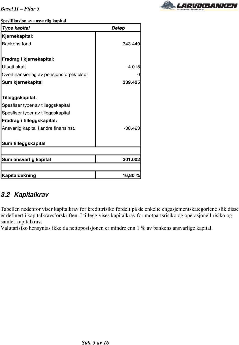 425 Tilleggskapital: Spesfiser typer av tilleggskapital Spesfiser typer av tilleggskapital Fradrag i tilleggskapital: Ansvarlig kapital i andre finansinst. -38.