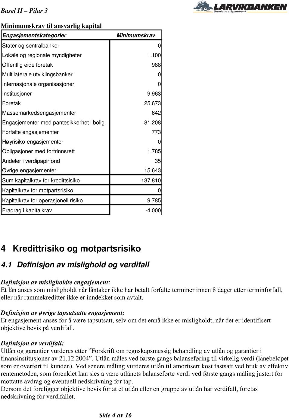 673 Massemarkedsengasjementer 642 Engasjementer med pantesikkerhet i bolig 81.208 Forfalte engasjementer 773 Høyrisiko-engasjementer 0 Obligasjoner med fortrinnsrett 1.