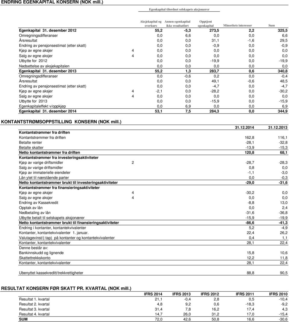 desember 2012 55,2-5,3 273,5 2,2 325,5 Omregningsdifferanser 0,0 6,6 0,0 0,0 6,6 Årsresultat 0,0 0,0 31,1-1,6 29,5 Endring av pensjonsestimat (etter skatt) 0,0 0,0-0,9 0,0-0,9 Kjøp av egne aksjer 4