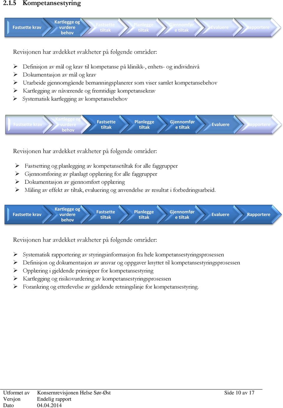 kartlegging av kompetansebehov Fastsette krav Kartlegge og vurdere behov Fastsette tiltak Planlegge tiltak Gjennomfør e tiltak Evaluere Rapportere Fastsetting og planlegging av kompetansetiltak for