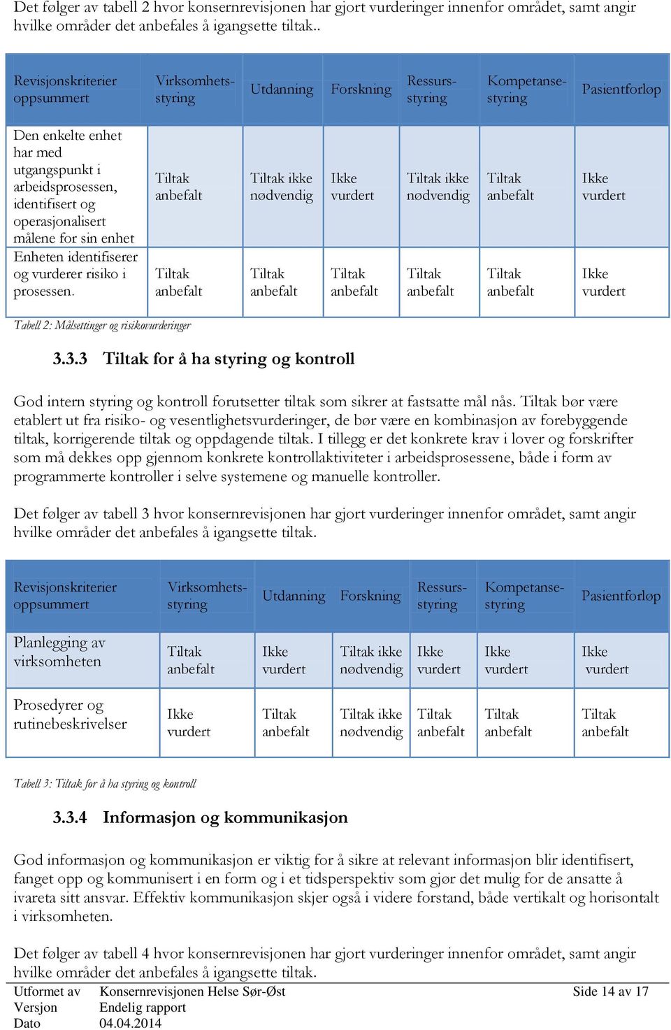 operasjonalisert målene for sin enhet Enheten identifiserer og vurderer risiko i prosessen. ikke ikke Tabell 2: Målsettinger og risikovurderinger 3.