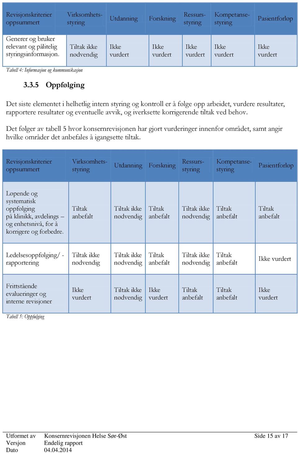 3.5 Oppfølging Det siste elementet i helhetlig intern styring og kontroll er å følge opp arbeidet, vurdere resultater, rapportere resultater og eventuelle avvik, og iverksette korrigerende tiltak ved