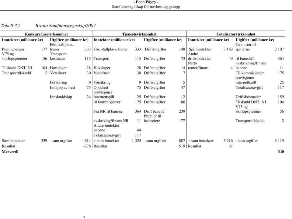 Inntekter (millioner kr) Utgifter (millioner kr) Fôr, stallplass, Gevinster til Premiepenger 177 trener 333 Fôr, stallplass, trener 333 Driftsutgifter 148 Spillinntekter 3 163 spillerne 2 107 V75 og