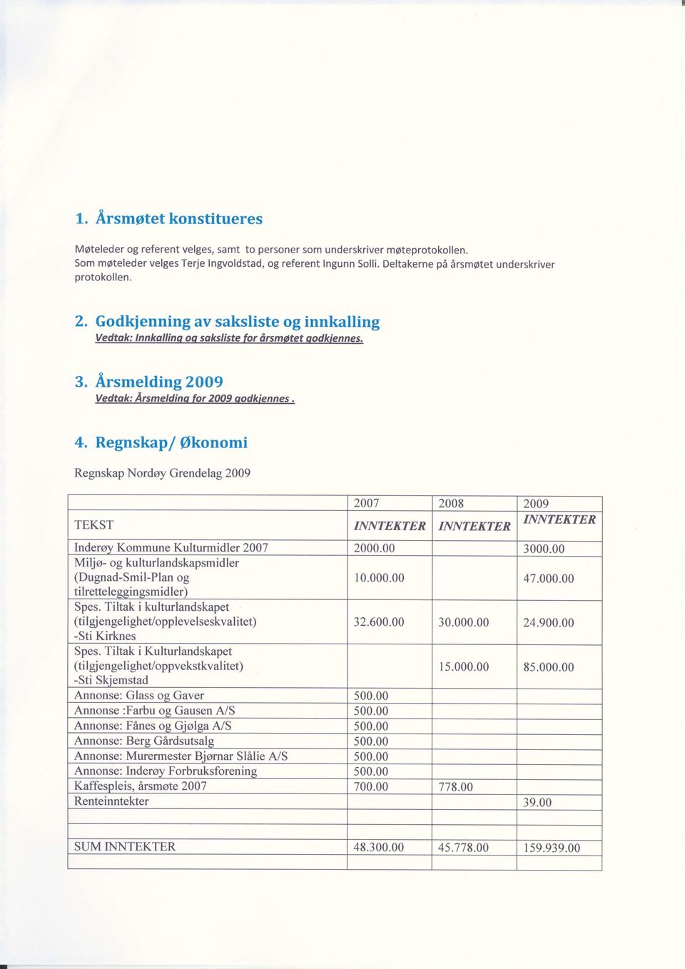 Regnskap/ Oknmi Regnskap Nrdy Grendelag 2009 2007 2008 2009 TEKST INNTEKTER INNTEKTER INNTEKTER Indersv Kmmune Kulturmidler 2007 2000.00 3000.00 Milj- g kulturlandskapsmidler (Dugnad-Smil-Plan g 10.