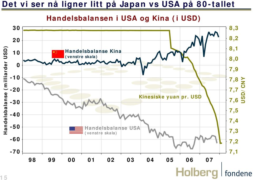 Kina (i USD) Handelsbalanse Kina (venstre skala) Handelsbalanse USA (venstre skala) Kinesiske