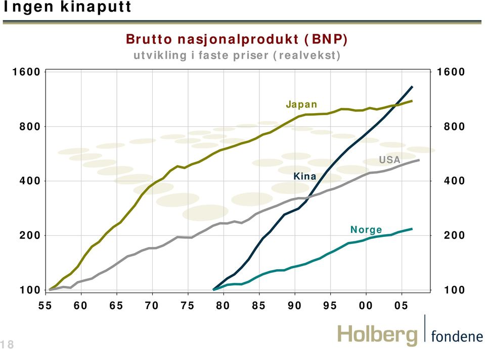 priser (realvekst) 1600 800 Japan 800 USA 400 Kina