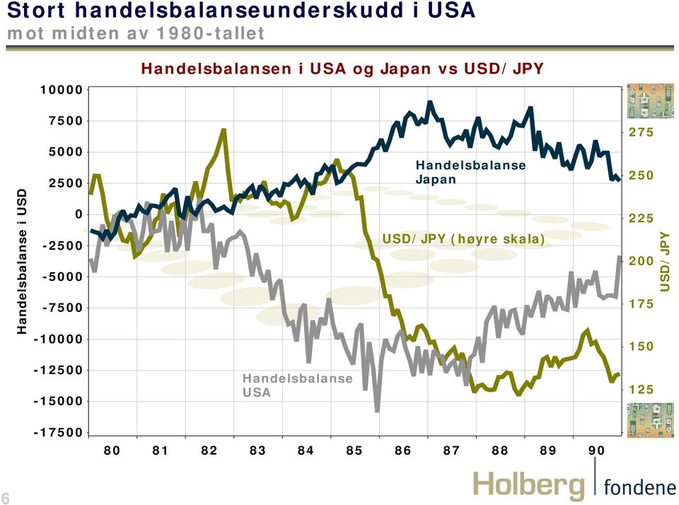 0-2500 -5000-7500 -10000 Handelsbalanse Japan USD/JPY (høyre skala) 275 250 225 200 175