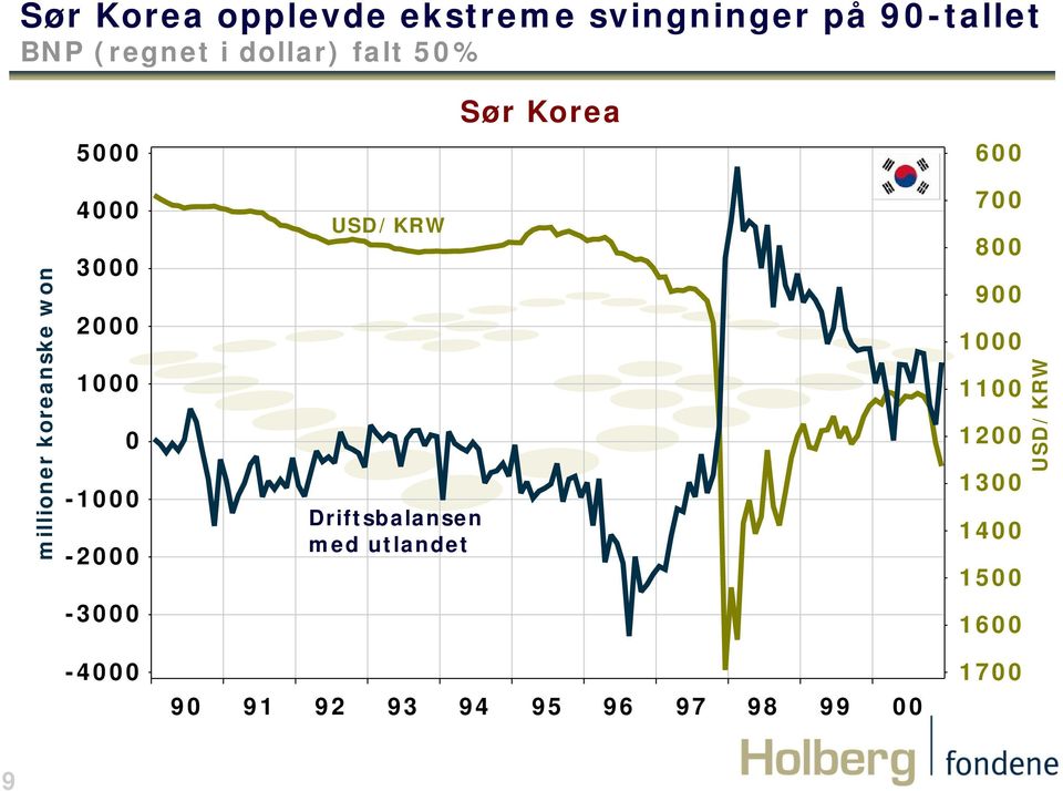 3000 2000 1000 0-1000 -2000-3000 USD/KRW Driftsbalansen med utlandet 700 800 900