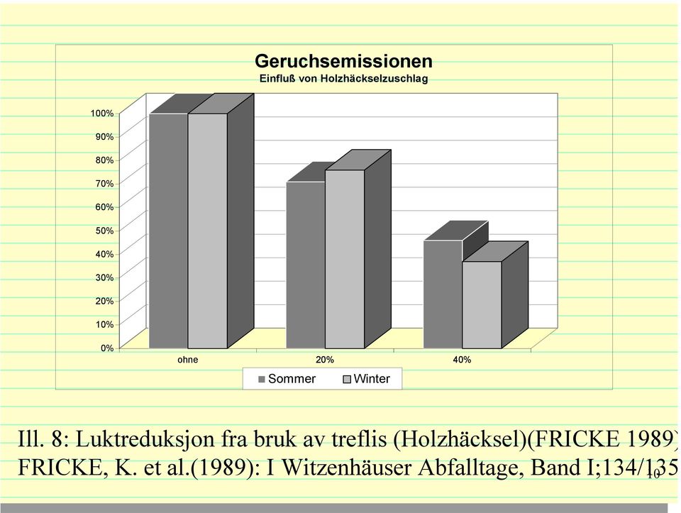 8: Luktreduksjon fra bruk av treflis (Holzhäcksel)(FRICKE 1989)
