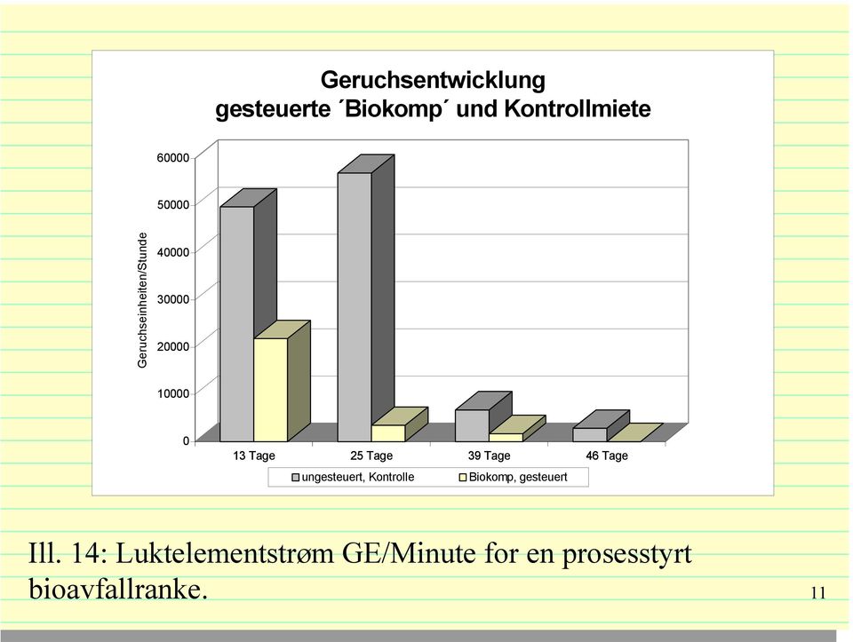 Tage 39 Tage 46 Tage ungesteuert, Kontrolle Biokomp, gesteuert Ill.