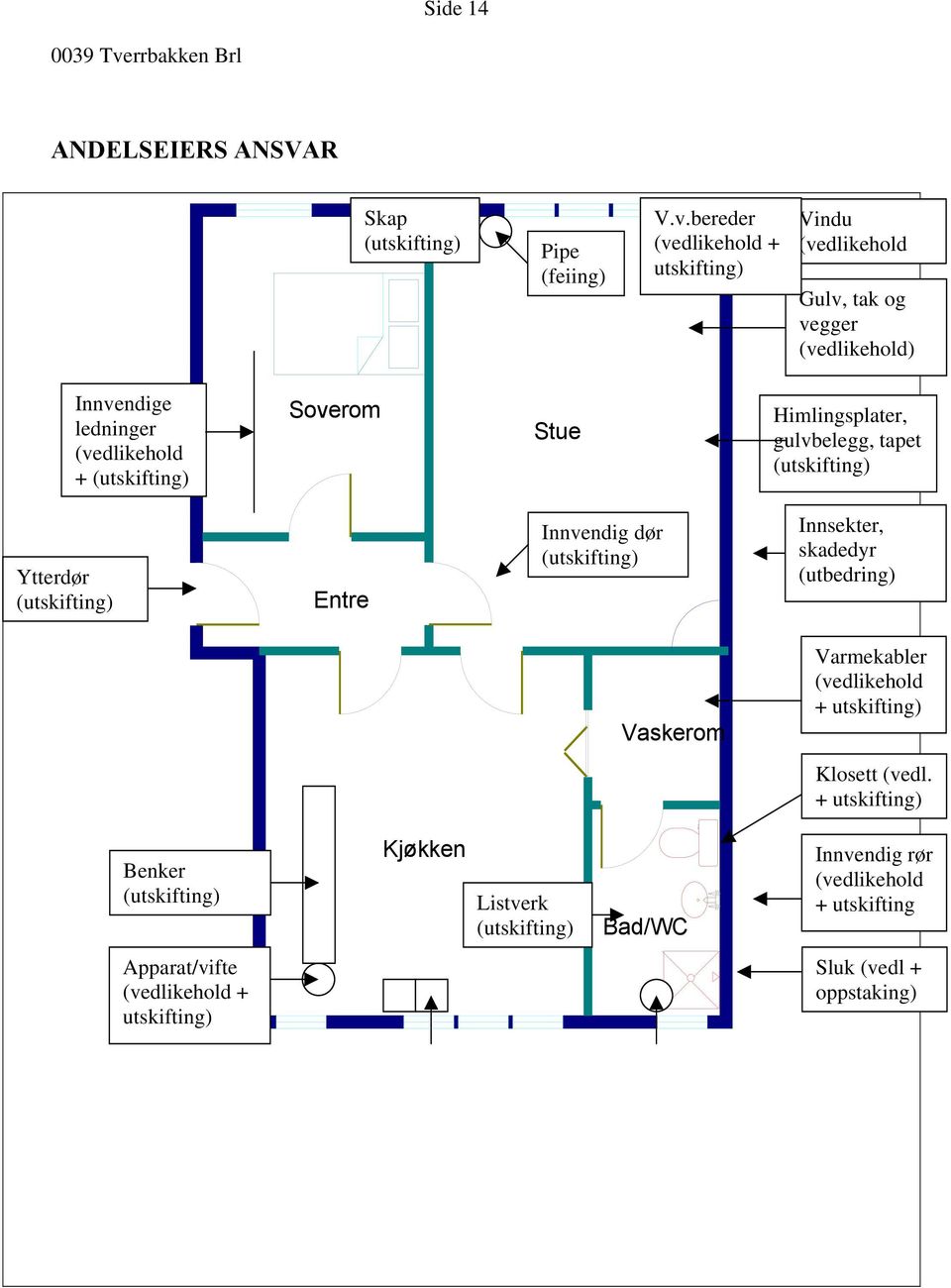 bereder (vedlikehold + utskifting) Vindu (vedlikehold Gulv, tak og vegger (vedlikehold) Innvendige ledninger (vedlikehold + (utskifting) Soverom Stue