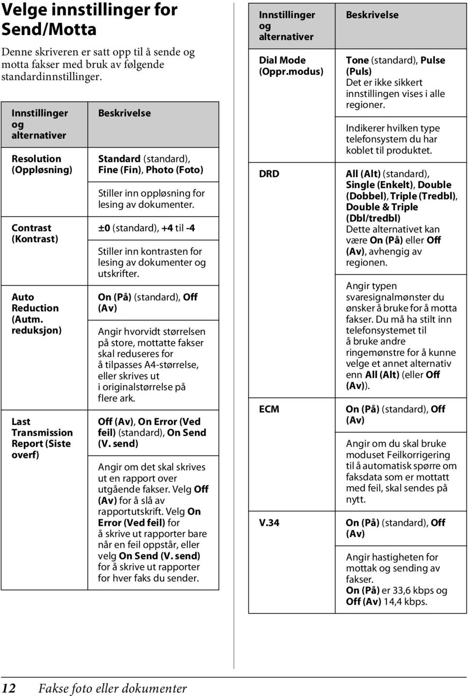 reduksjon) Last Transmission Report (Siste overf) Beskrivelse Standard (standard), Fine (Fin), Photo (Foto) Stiller inn oppløsning for lesing av dokumenter.