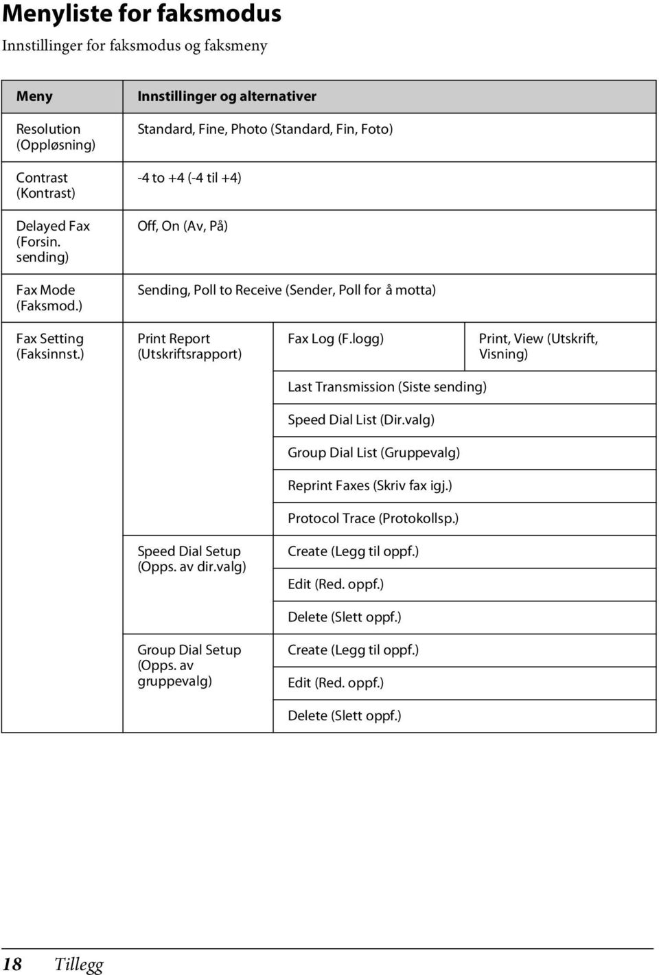 ) Print Report (Utskriftsrapport) Fax Log (F.logg) Print, View (Utskrift, Visning) Last Transmission (Siste sending) Speed Dial List (Dir.