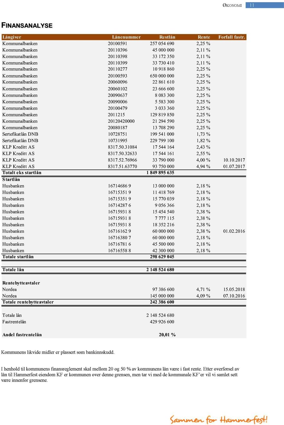 Kommunalbanken 20100593 650000000 2,25% Kommunalbanken 20060096 22 861610 2,25% Kommunalbanken 20060102 23 666600 2,25% Kommunalbanken 20090637 8 083300 2,25% Kommunalbanken 20090006 5 583300 2,25%