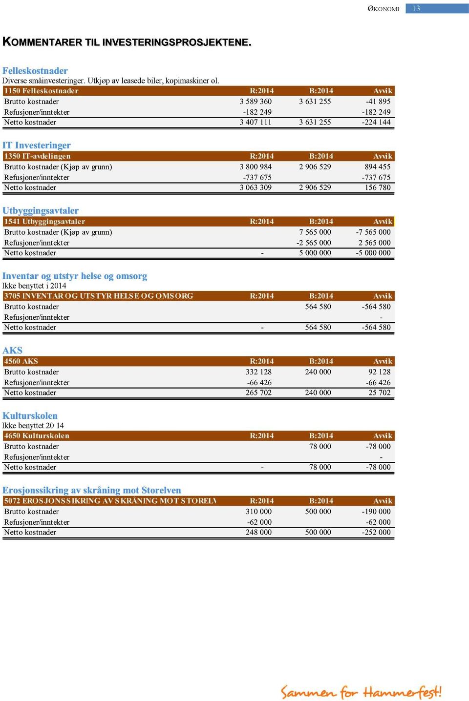 R:2014 B:2014 Avvik Brutto kostnader(kjøp av grunn) 3 800984 2 906529 894455 Refusjoner/inntekter -737675-737675 Netto kostnader 3 063309 2 906529 156780 Utbyggingsavtaler 1541Utbyggingsavtaler