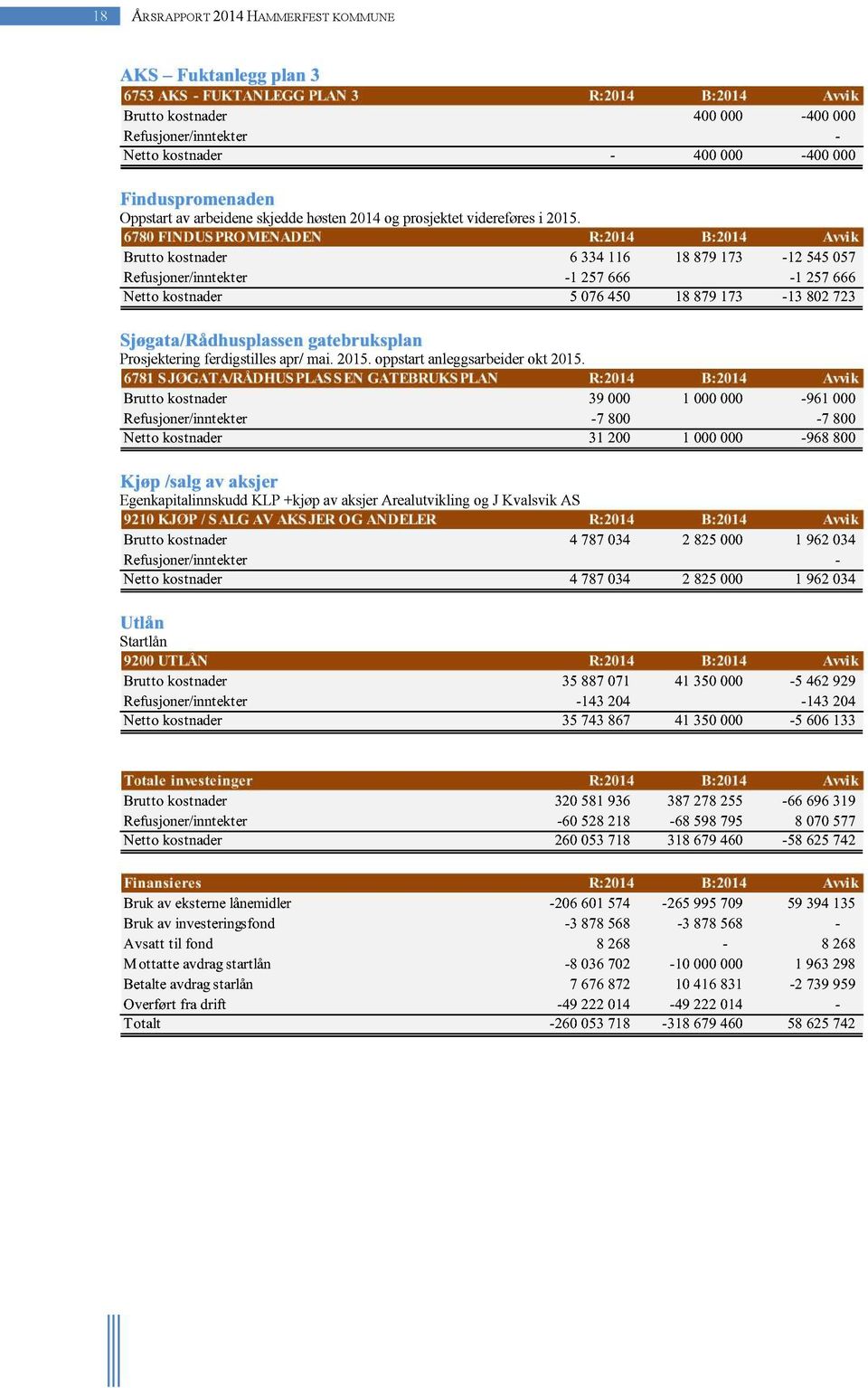 6780FINDUSPROMENADEN R:2014 B:2014 Avvik Brutto kostnader 6 334116 18 879173-12 545057 Refusjoner/inntekter -1 257666-1 257666 Netto kostnader 5 076450 18 879173-13 802723
